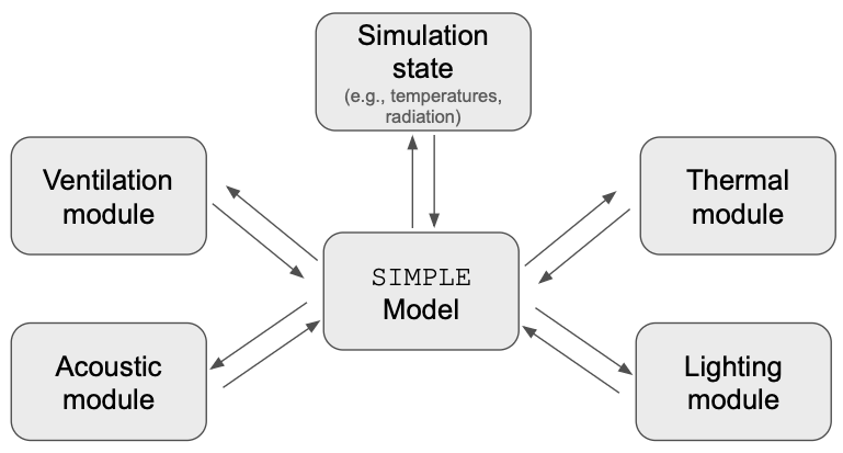 SIMPLE's architecture